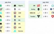 2024电竞世界杯《DOTA2》项目小组赛首日，中国战队收获三场平局