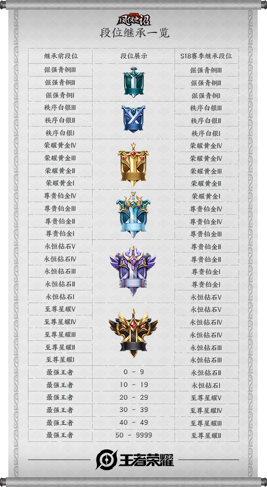 王者荣耀S18段位继承表S18赛季段位重置规则详解